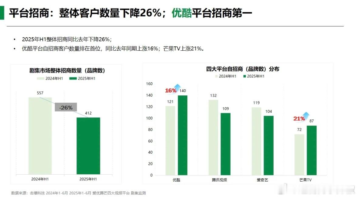 👖又得瑟了，说自己上半年平台招商第一 ​​​