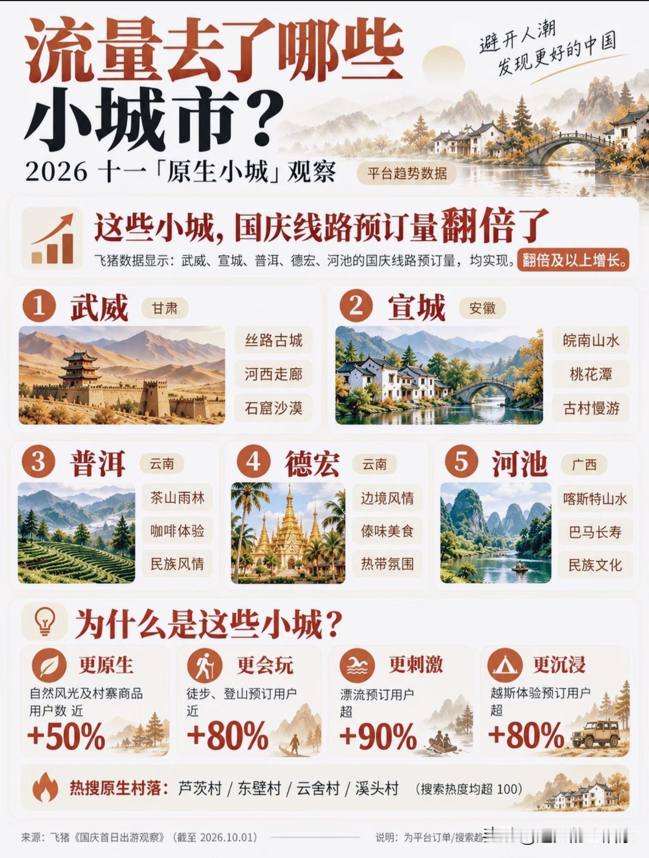 3.3亿人次出发！2026十一旅游，大家的玩法彻底变了！
 
📊今年国庆出行大
