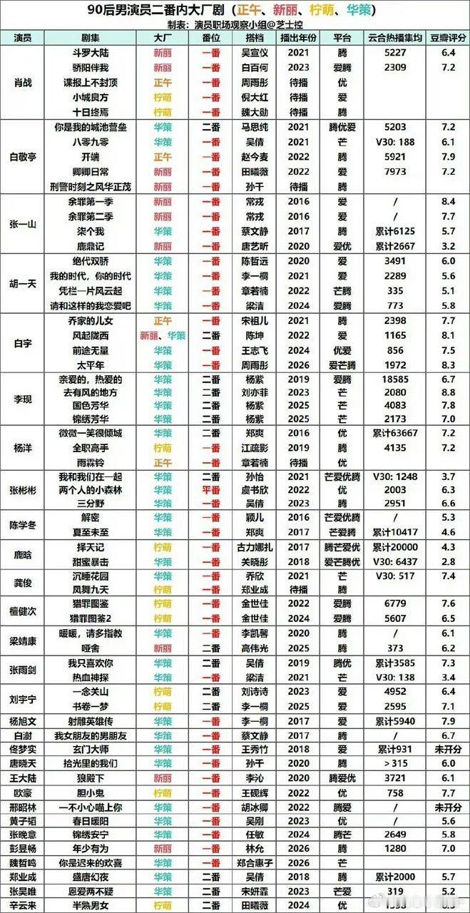 90后男演员二番内大厂剧（正午 新丽 柠萌 华策） 