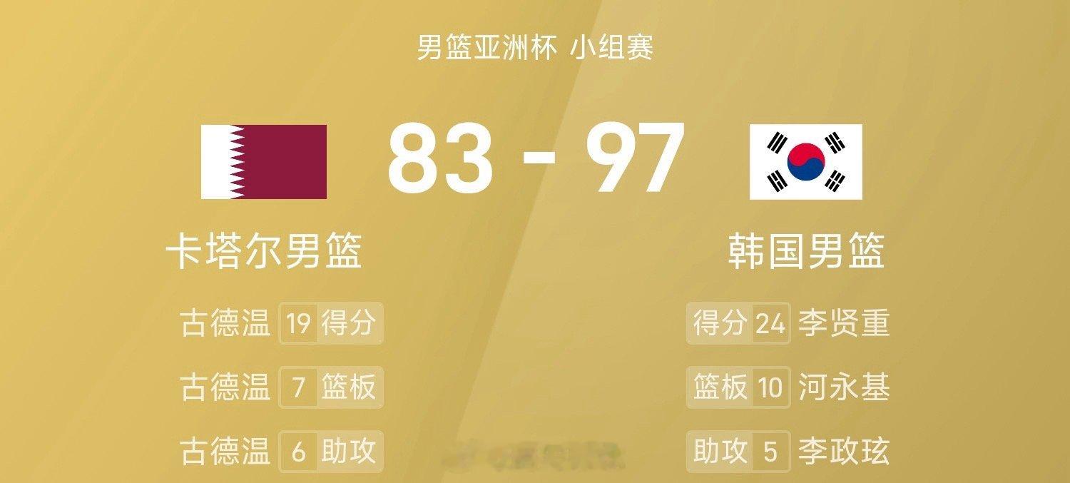 男篮亚洲杯战报：刘基相&李贤重均24分，古德温19+7，韩国男篮97-83卡塔尔