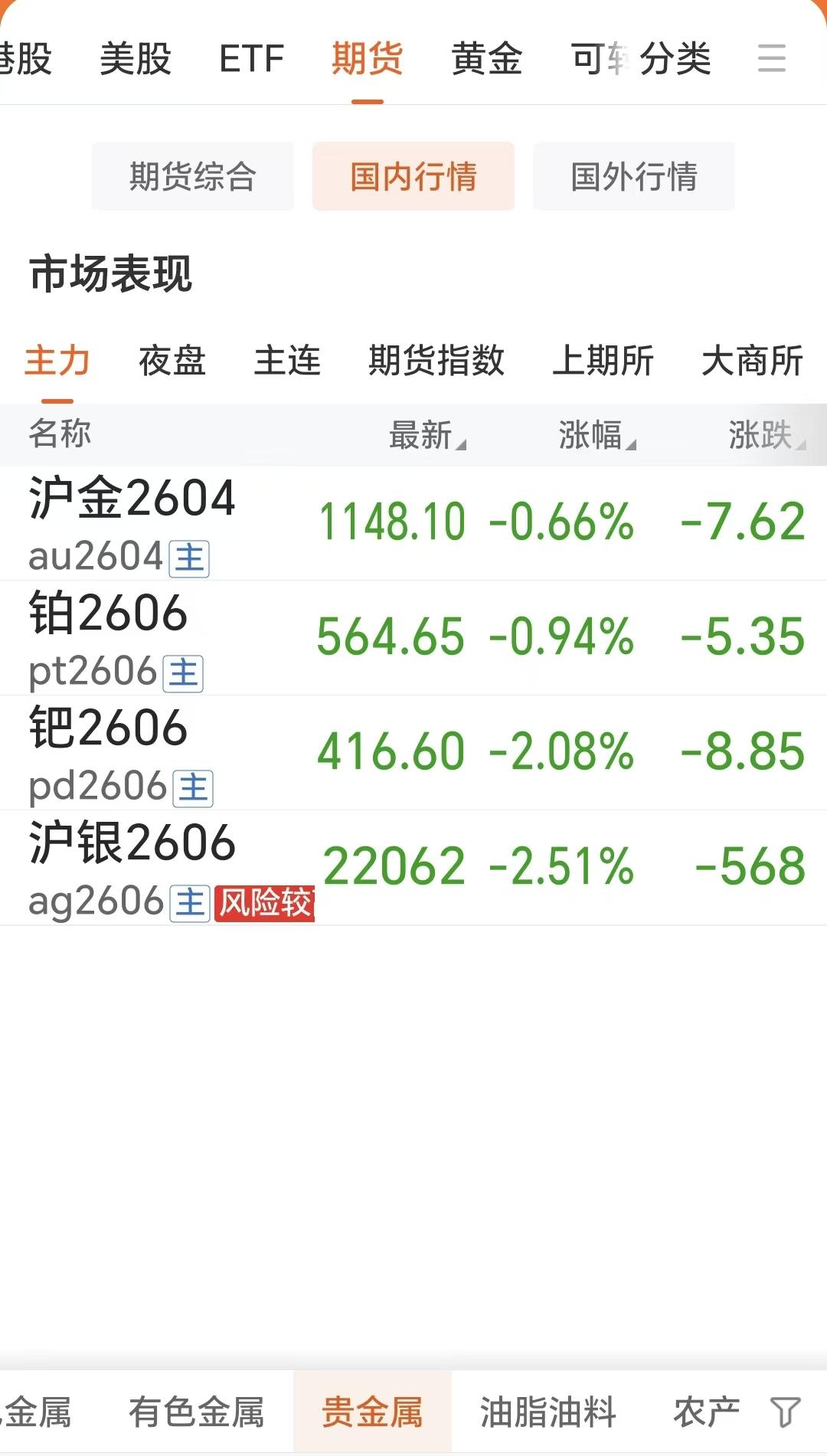 这几天国内贵金属震荡运行，
昨日黄金略微上涨，
今日就由涨转跌，再度回落。

看