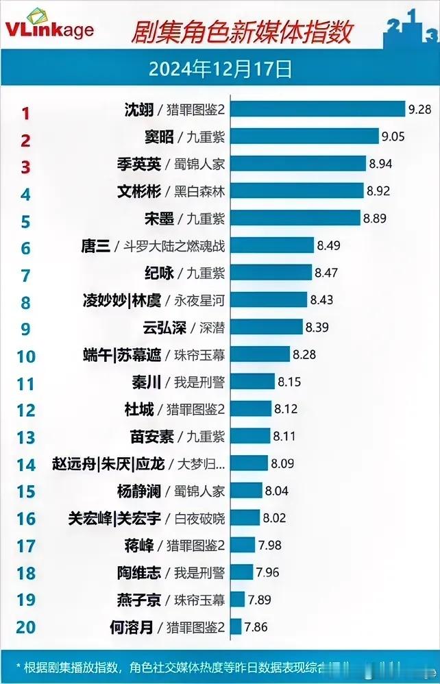 12.17剧集角色指数檀健次《猎罪图鉴2》9.28持平孟子义《九重紫》9.05持