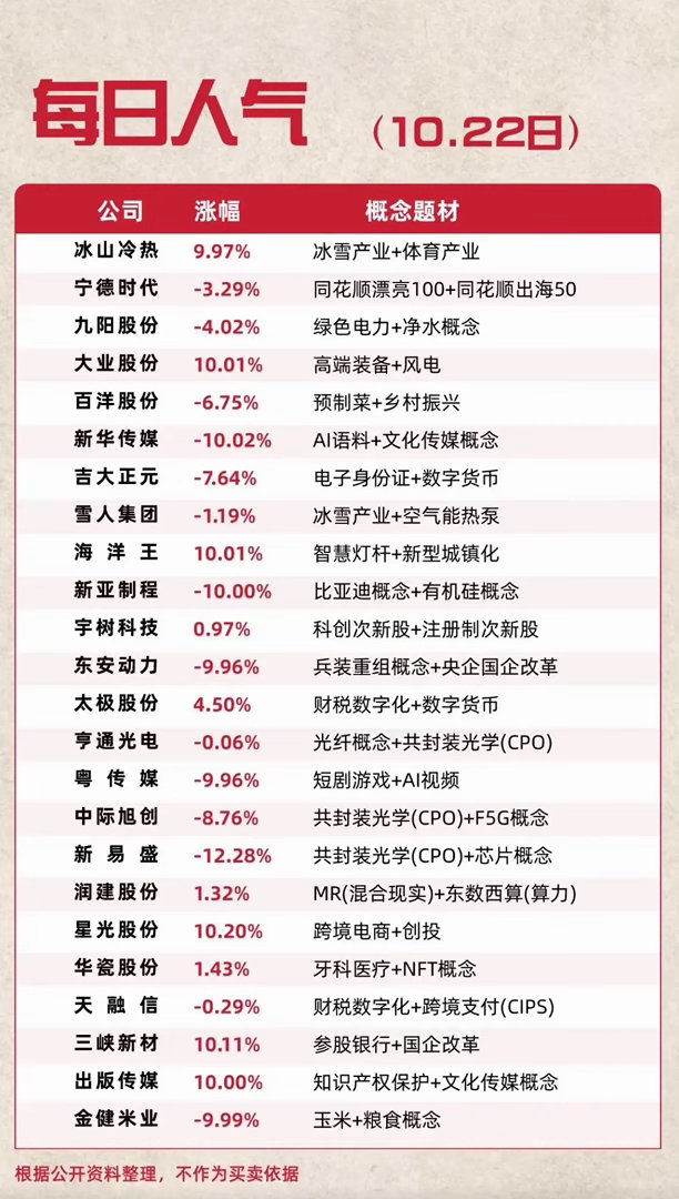 10月22日人气热搜个股，股市涨跌情况，快看看你的股票。翻了下2026年10月2