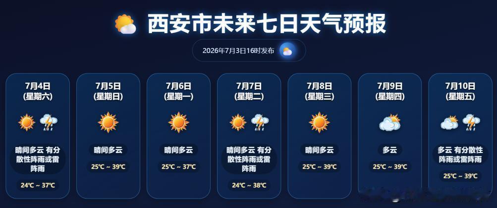 夏日生活打卡季西安市气象台7月3日16时发布重要天气报告↓↓↓受大陆暖高和下沉增