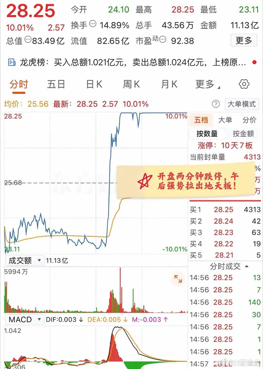 大A今天最牛的票诞生了！开盘两分钟触及跌停，下午从水下直线拉升涨停！该票主营是做