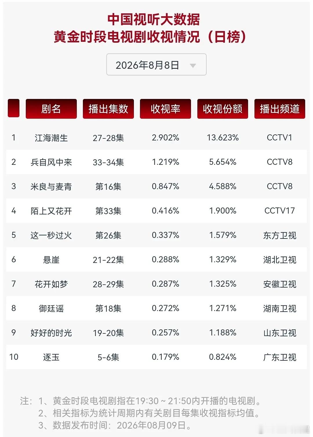8.8 cvb卫视东方台这一秒过火持续登顶，湖北和安徽收视率都压过湖南台了逐玉广