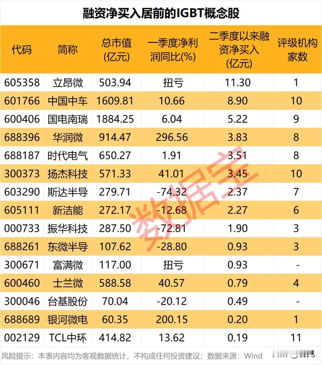 杠杆资金集中扫货IGBT！二季度融资净买入16只龙头深度梳理！
 
本表统计二季