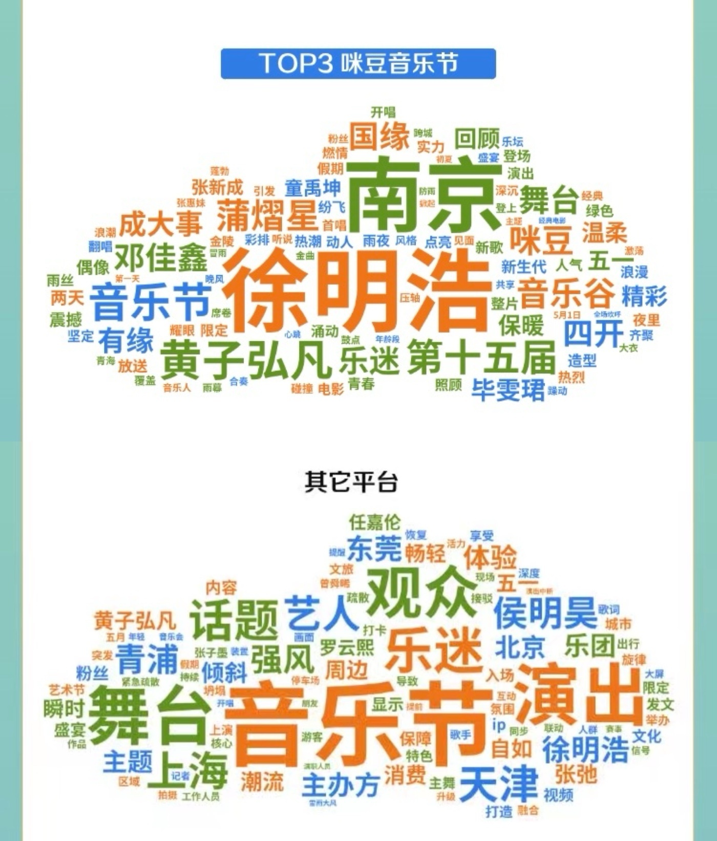 徐明浩音乐节声量贡献最大 还得是徐明浩，欢网大数据已出显示：咪豆音乐节全平台话题