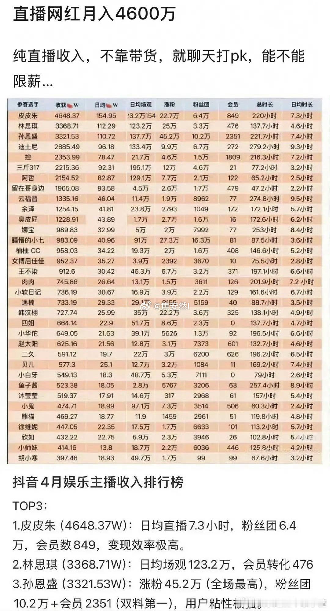 网红直播聊天pk每个月收入这个表里最高的4600w，最低的397w一个月！460