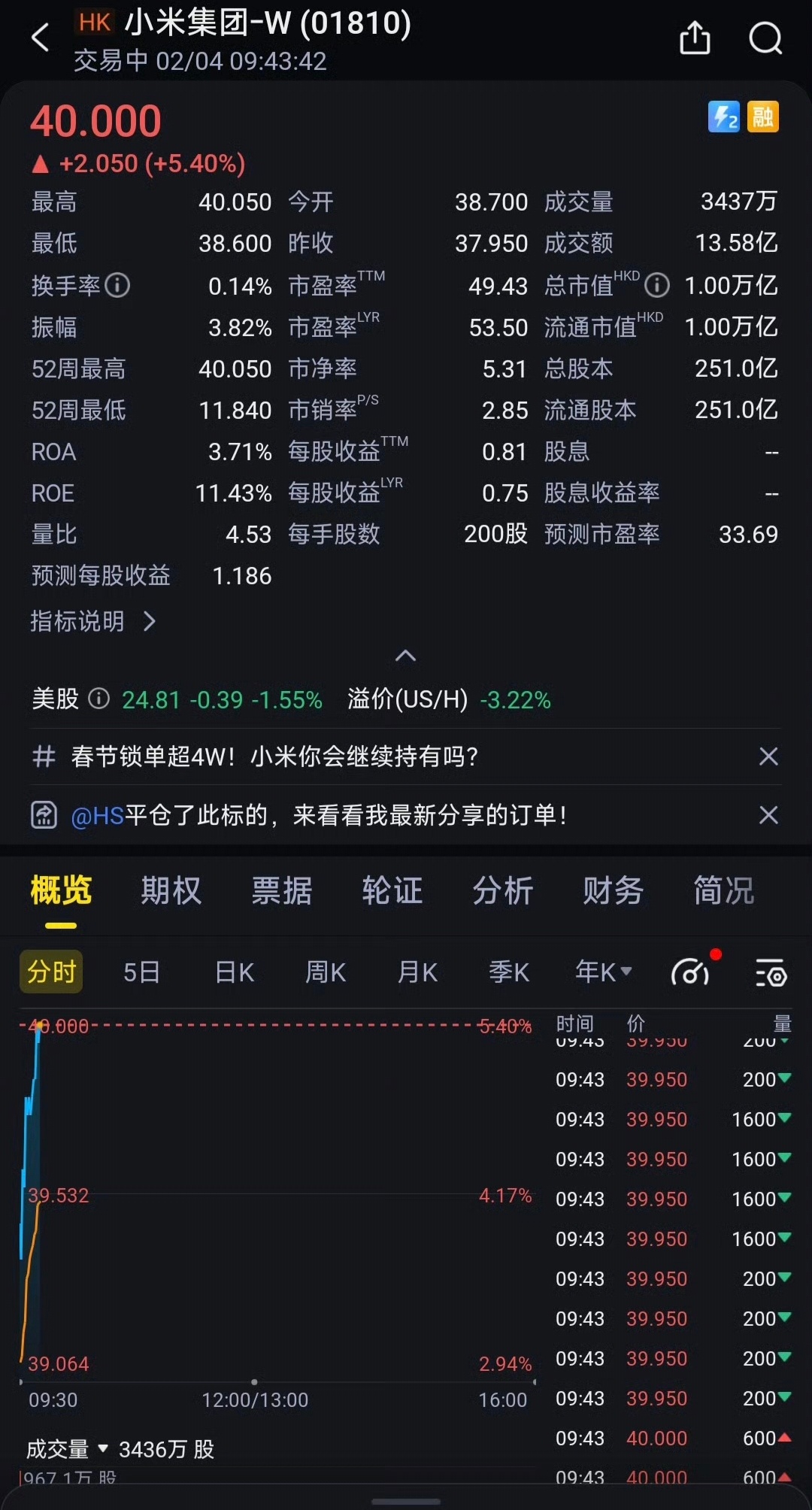 小米集团港股开年涨超5%，股价涨破40港元，再创历史新高，总市值突破万亿港元。如