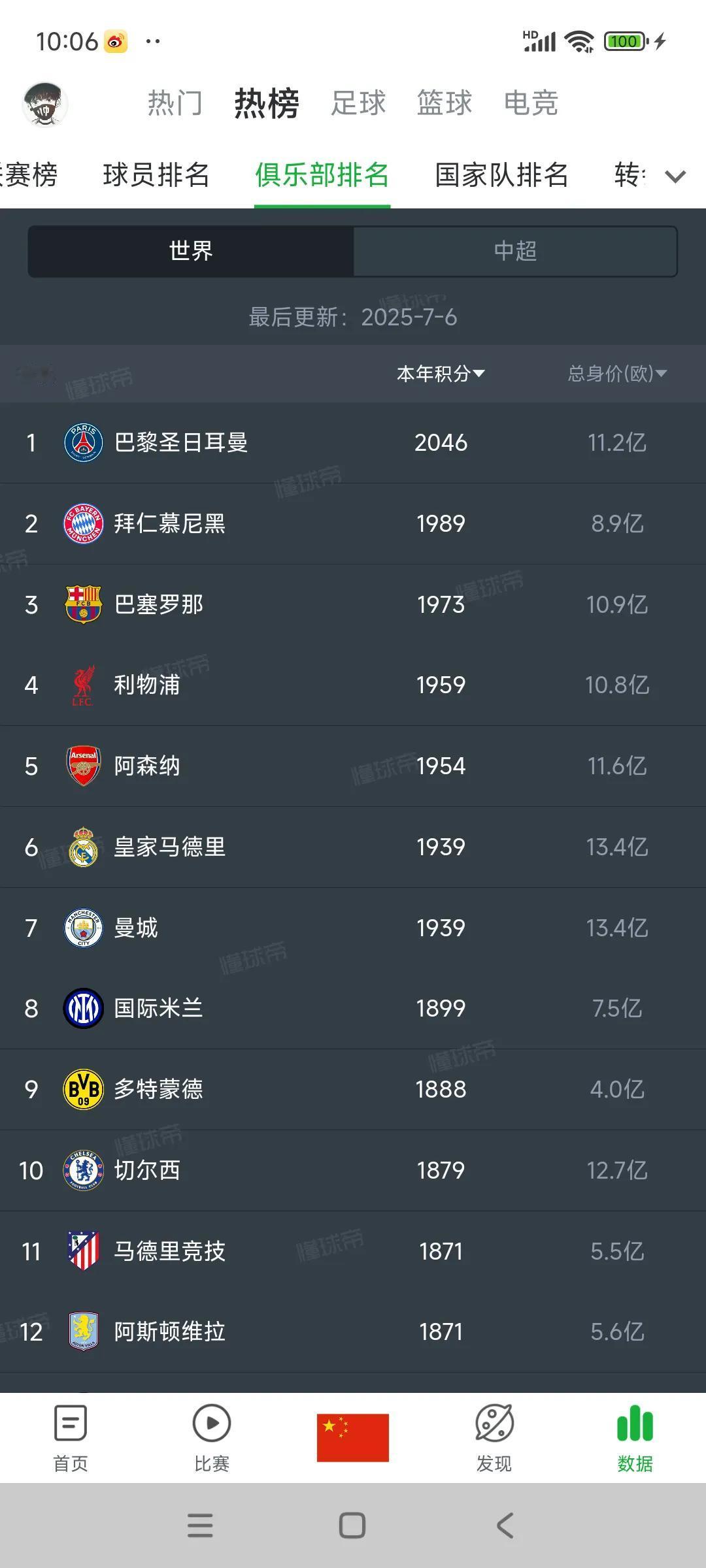 目前世界排名，第一名大巴黎没问题，新宇宙队太厉害了。

我认为第二应该是巴萨，毕