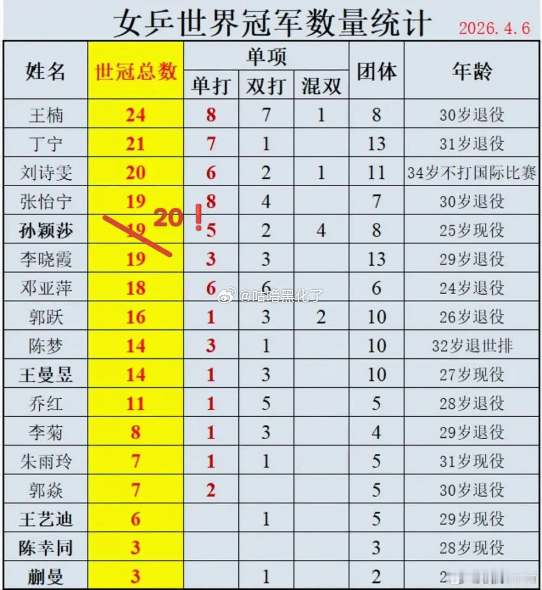 孙颖莎一单两分拼出自己第20个世界冠军，25岁现役暂列历史第三，实力配得上一切荣