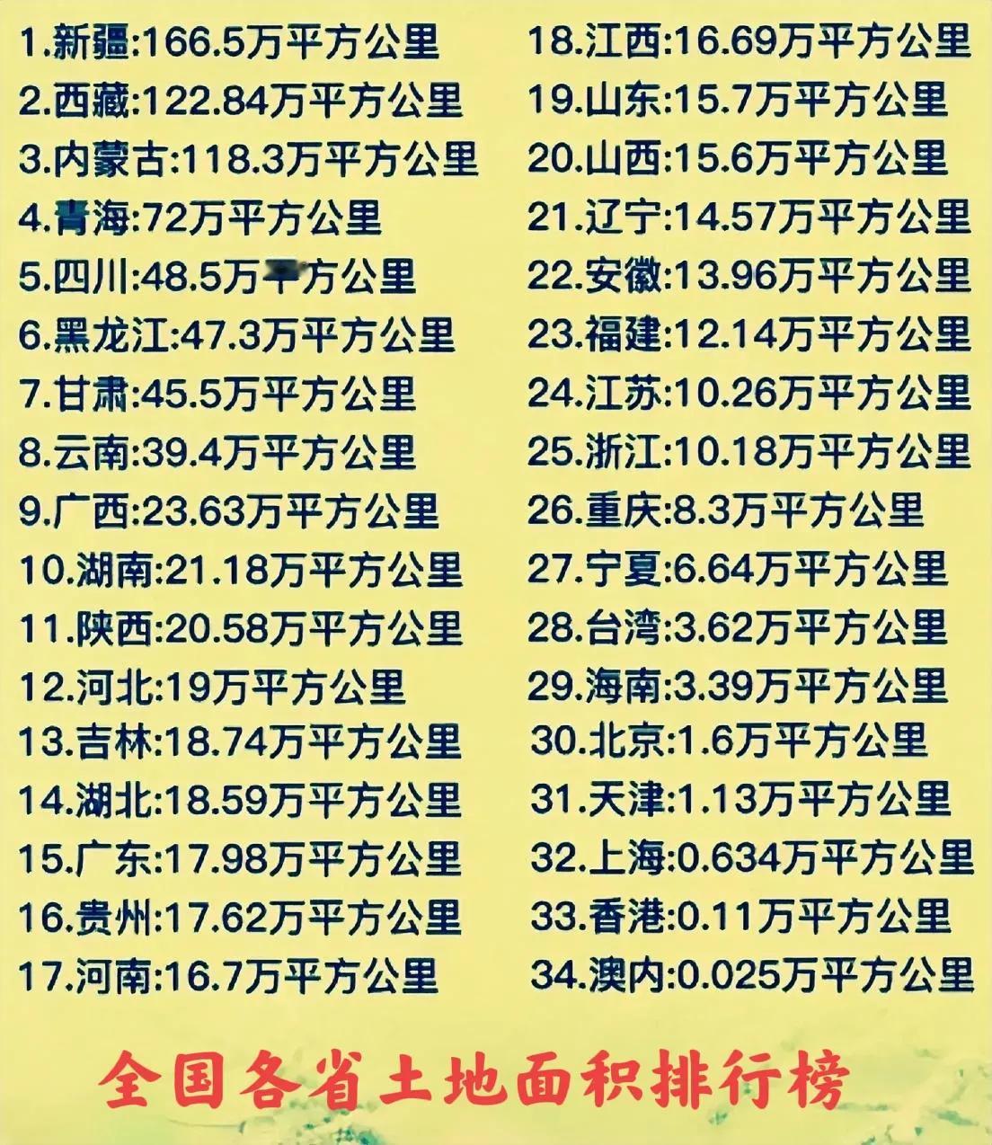 看看全国这几十个省份的土地面积，最大的是新疆，土地面积堪比几个省份，新疆的土地面
