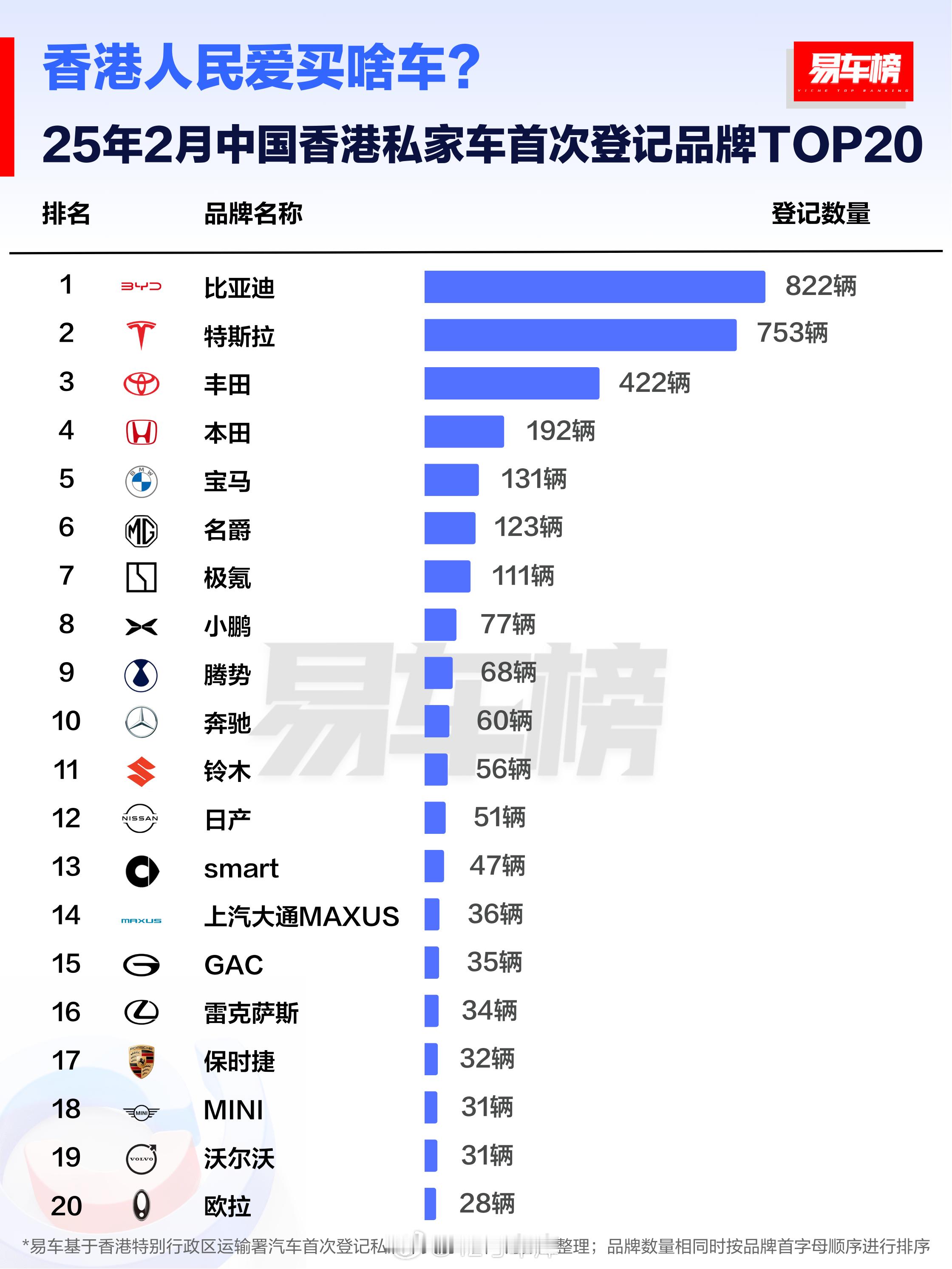 香港人 2 月都买了啥车？比亚迪以 822 辆位居第一，特斯拉和丰田分别以 75