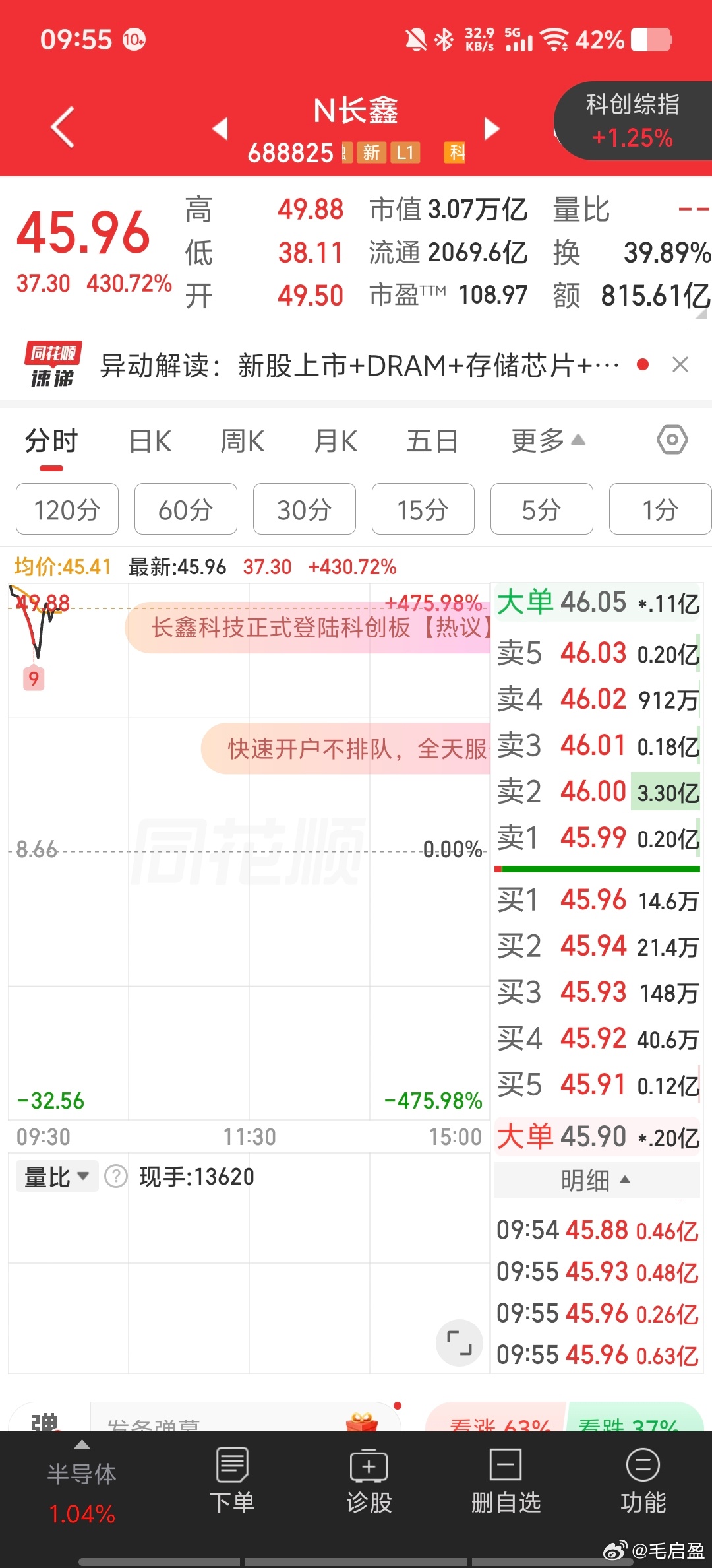 长鑫科技上市长鑫科技今天上市，开盘涨超470%，市值直接干到3.3万亿。很多人拿