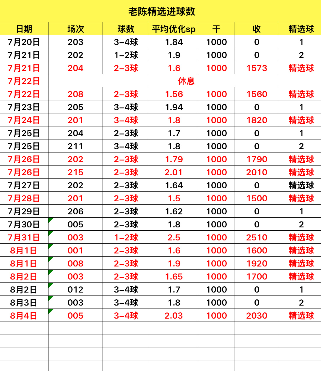 昨日战报 老陈精选球也是再次拿下了