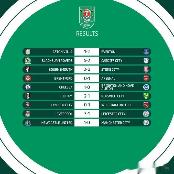 英格兰🏴󠁧󠁢󠁥󠁮󠁧󠁿联赛杯1/8决赛对阵🆚出炉:切尔西九月最佳进