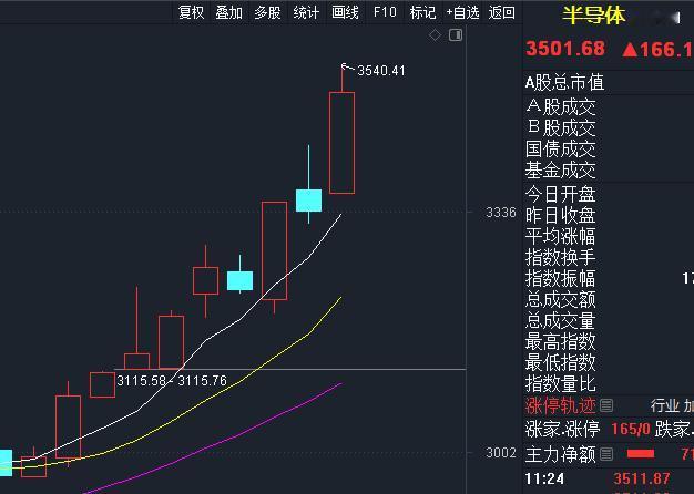 寒武纪盘中大涨14.6%，最高价1188元[赞]
今天的半导体板块实在太强了，