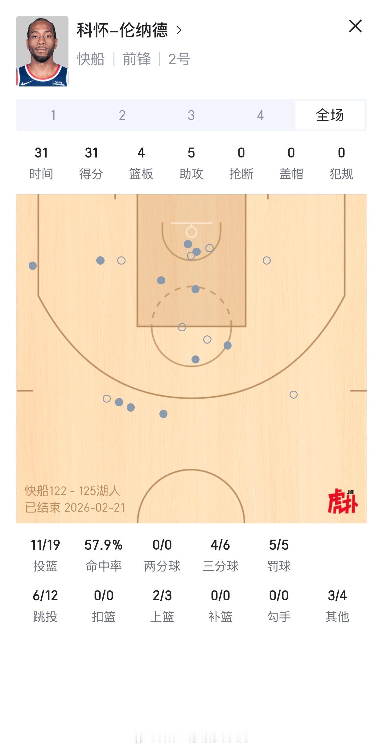 伦纳德和科林斯伤退，和湖人打到最后时刻也算可以了！希望两个人都没有大碍🙏🏼?