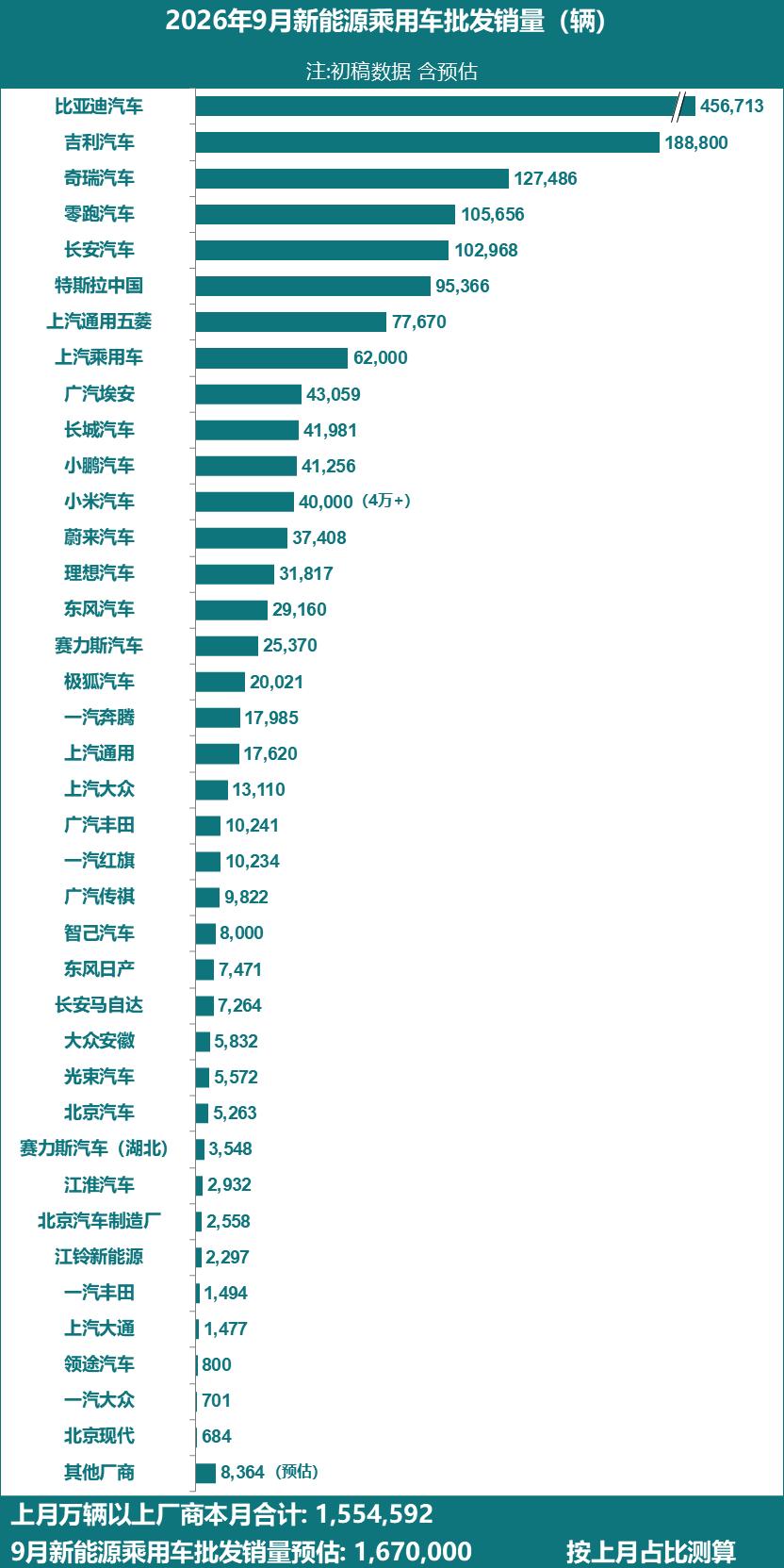 2026年9月新能源乘用车整体批发销量预估达到1670000辆，市场大盘延续了不