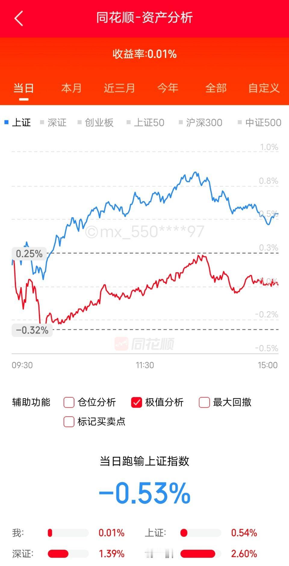 今天的收益今日看盘