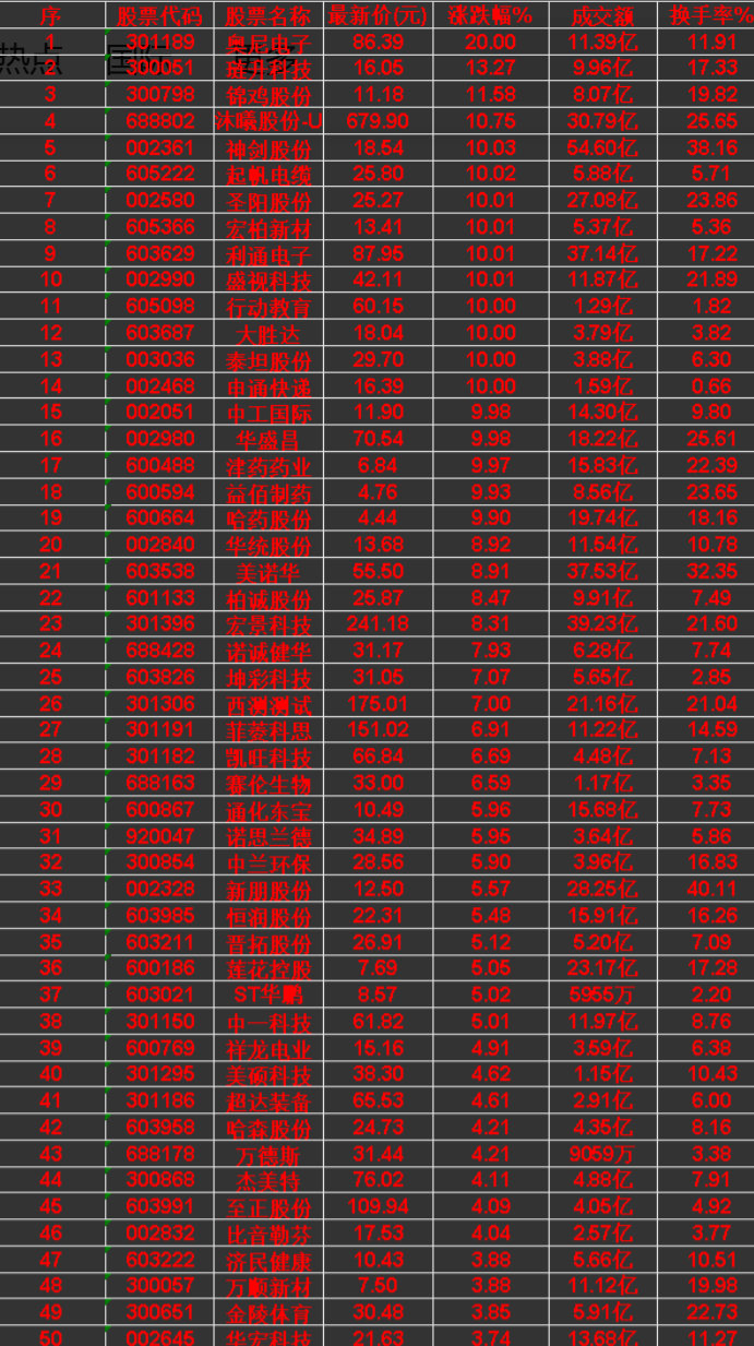 给大家整理了五十只均线多头排列的标的！声明：以下数据仅供参考研究，不作任何的投资