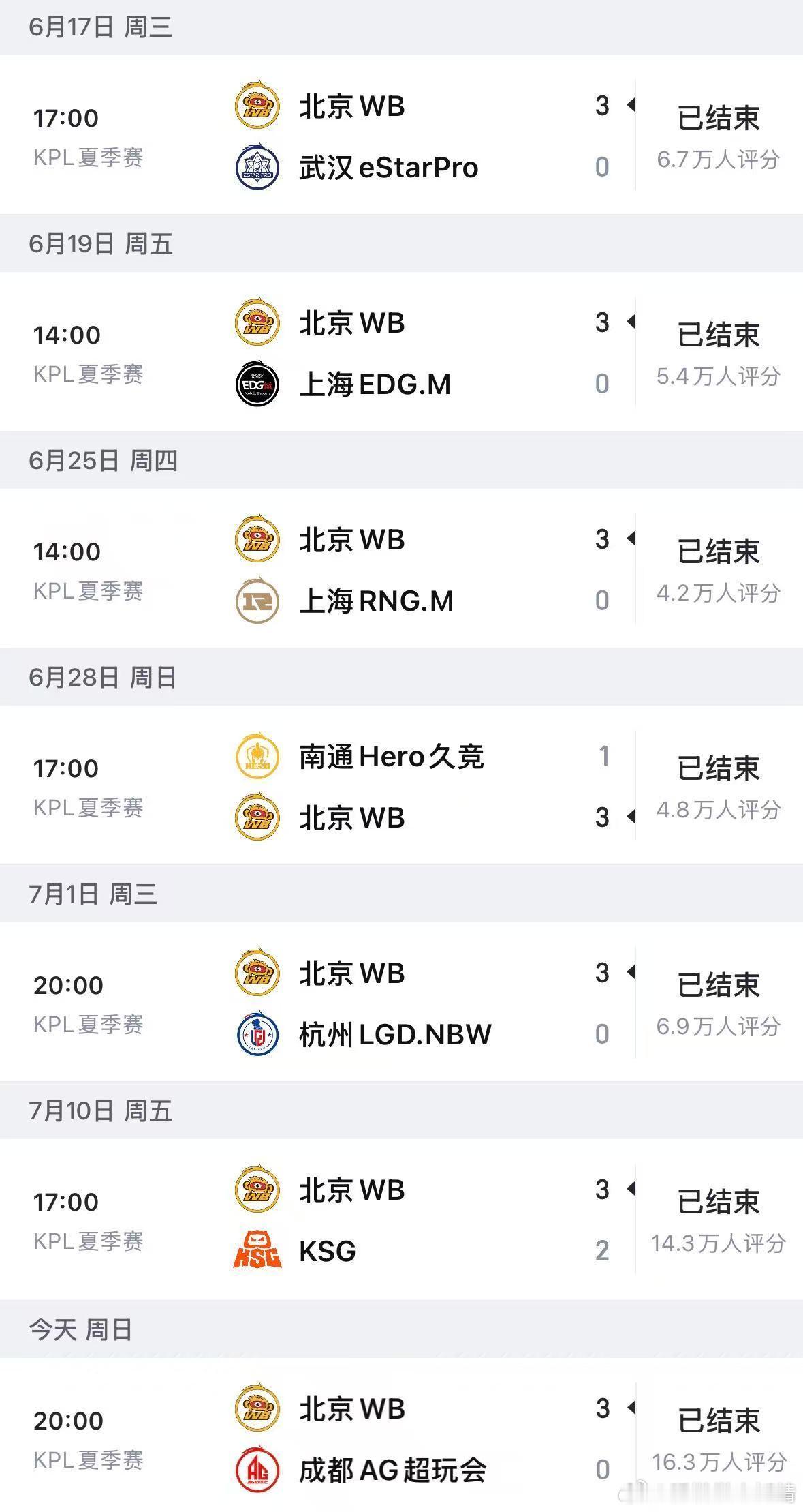 KPLWB夏季赛七连胜WB在第二轮第二场零封了AG，夏季赛直接拿到七连胜，这赛季