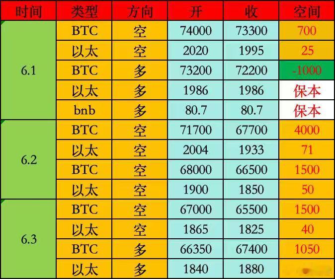 新的一个月新的开始，上个月大家和我一起见证了大饼从74000下跌到58000，自