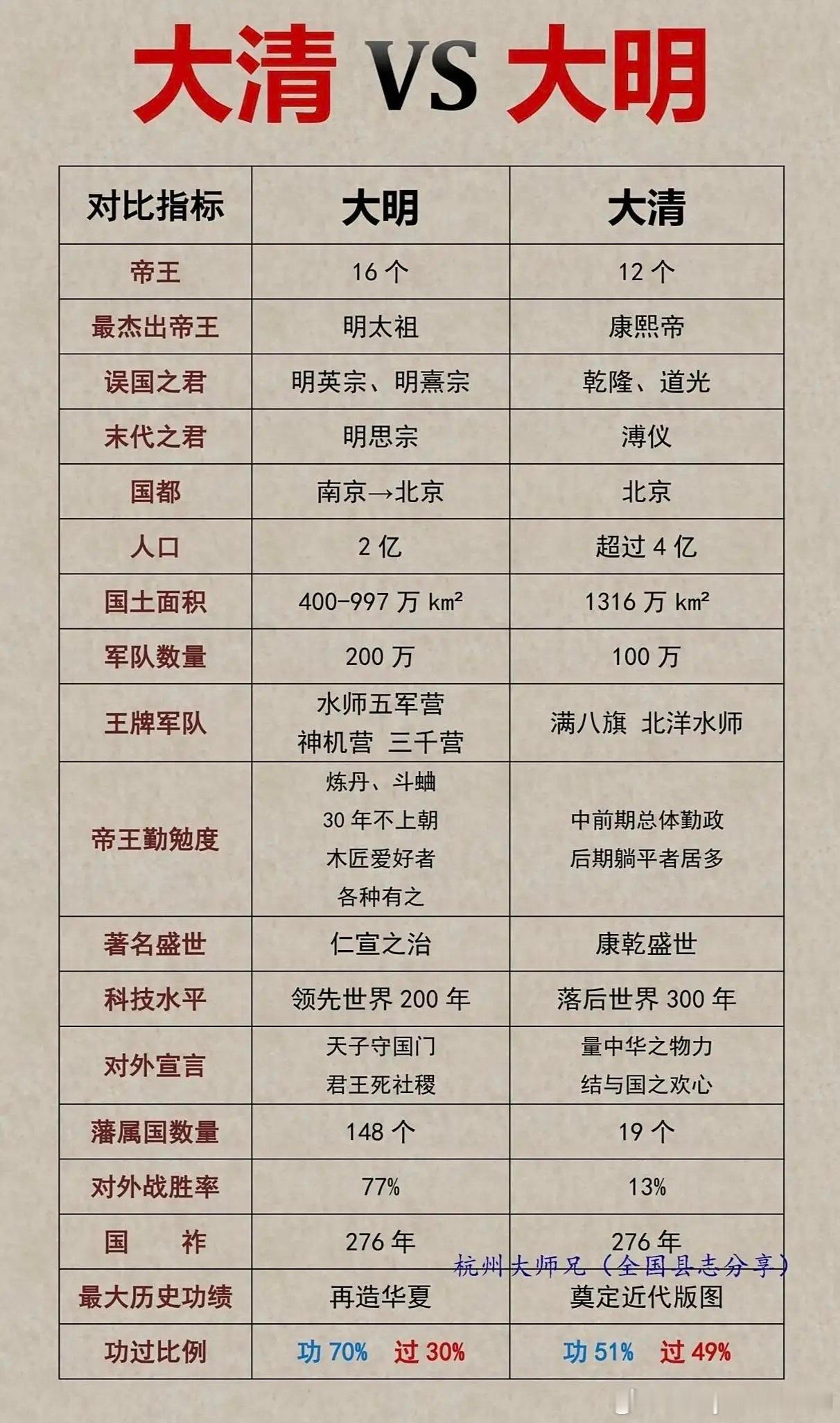 大清王朝 VS 大明王朝 ​​​