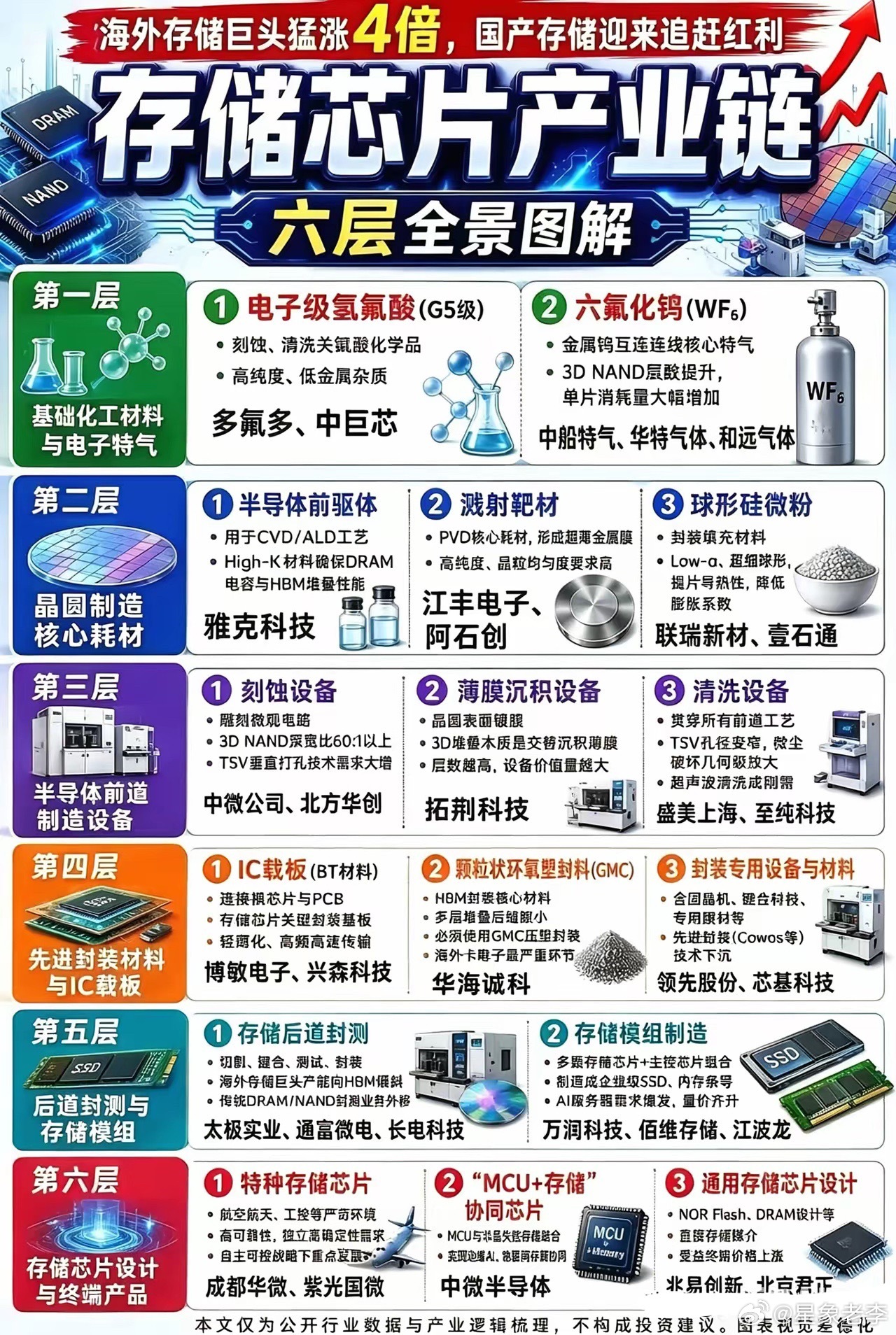 海外巨头股价四倍走强，国产存储全产业链迎来追赶窗口期海外存储龙头本轮行情涨幅已经