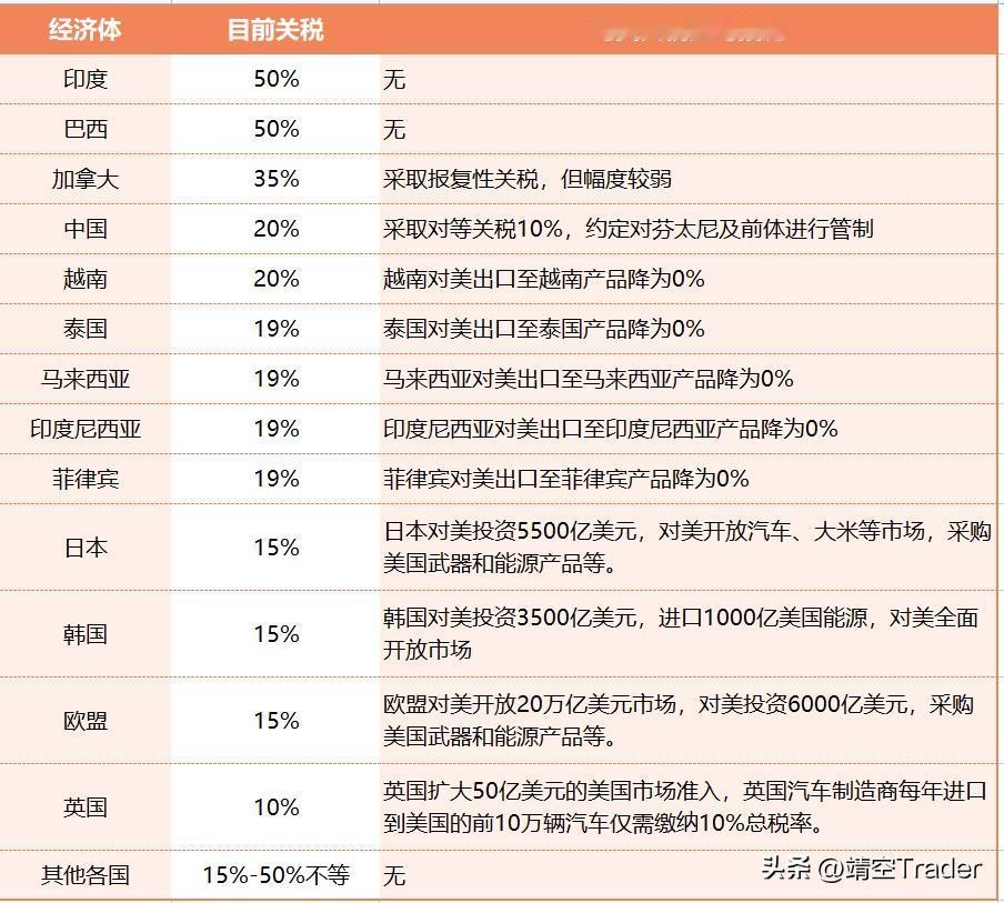 截止到目前，自解放日后，各国对川普总统发动关税战后的应对措施和谈判后取得的税率。
