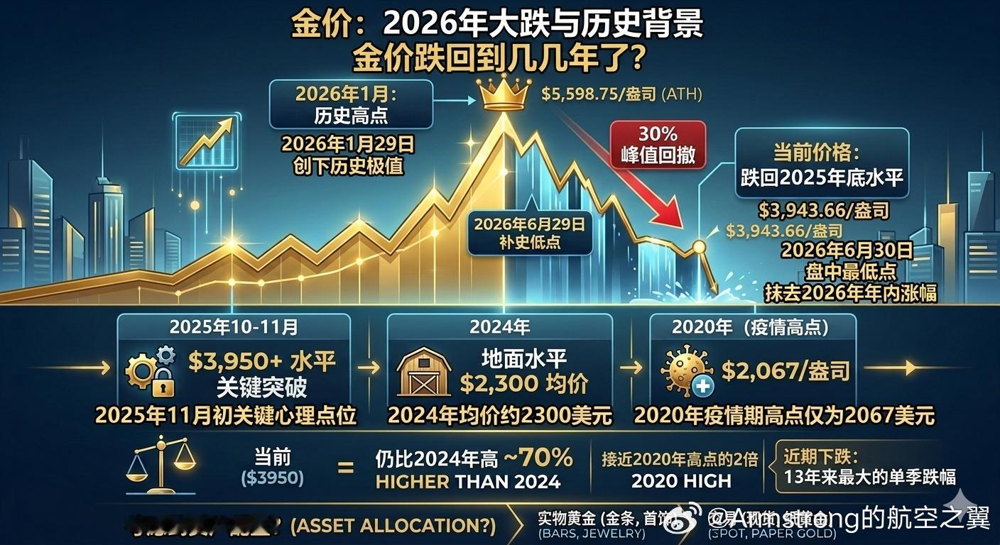 黄金创13年来最大暴跌 国际现货黄金价格在2026年第二季度累计下跌达14%，创