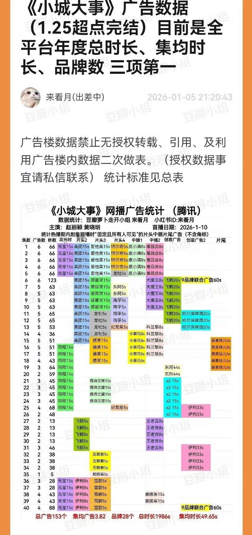小城大事全集有广！总计163广2129秒！赵丽颖连续三部剧都是满广 