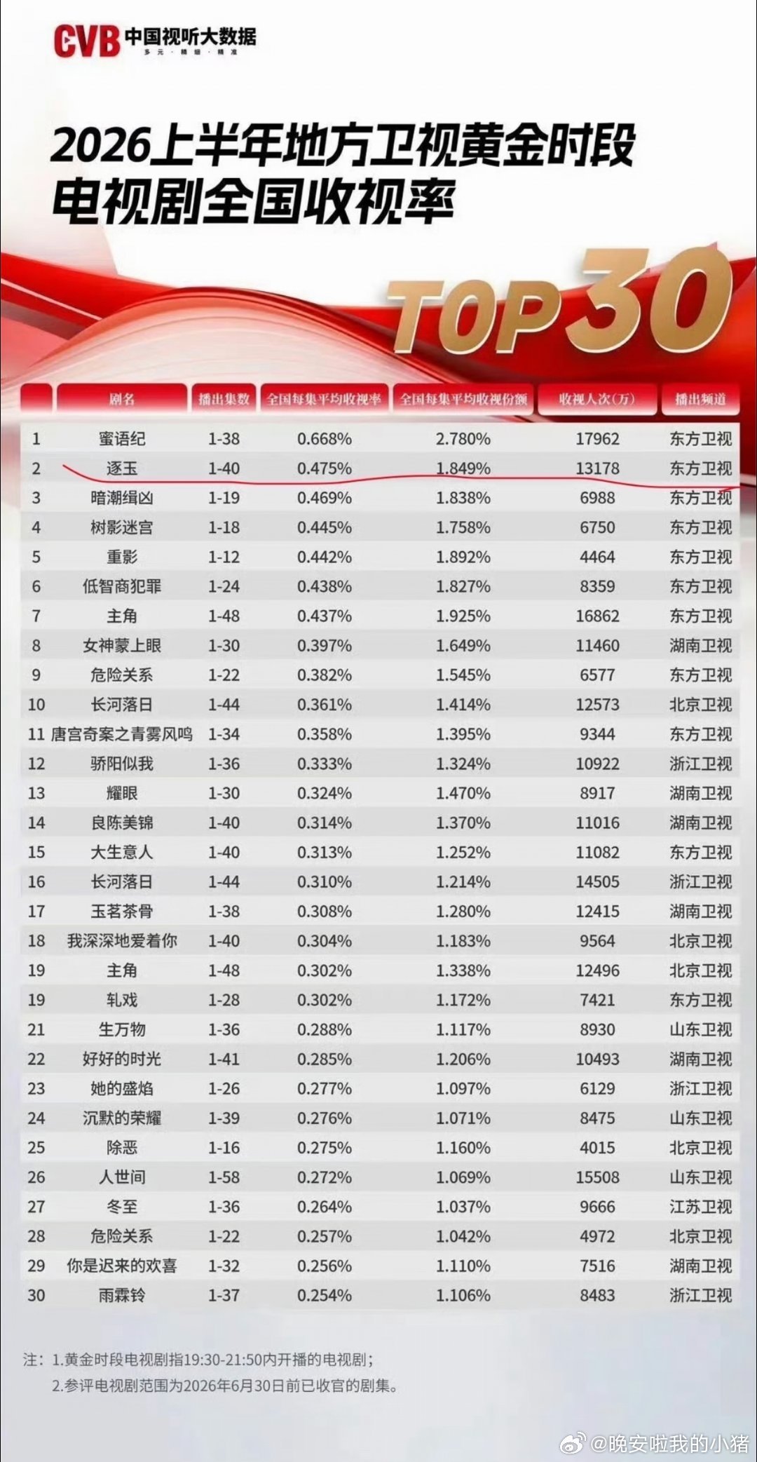 权威广电CVB官方数据，2026上半年全部卫视黄金档剧集里，张凌赫逐玉收视稳居第