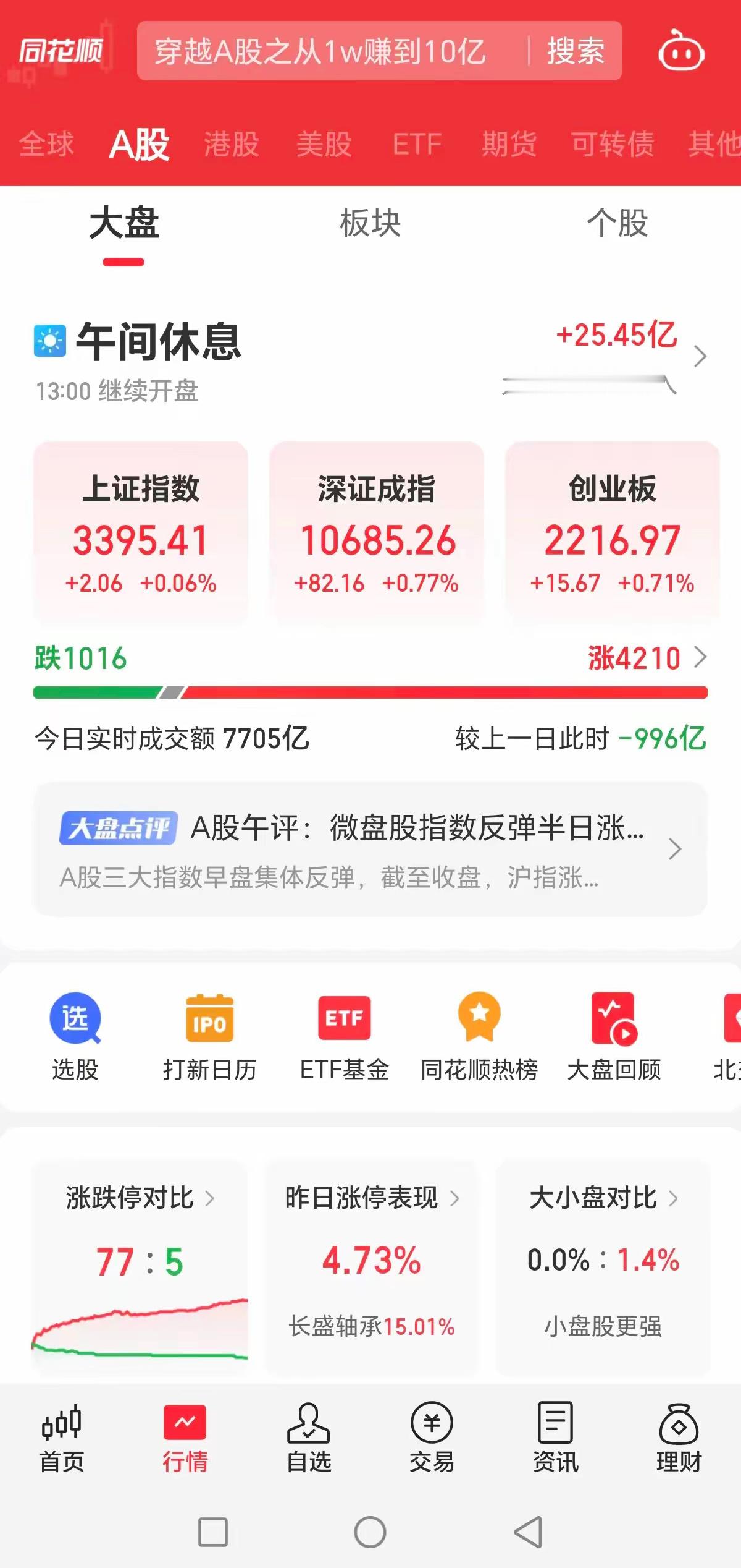 低开高走，震荡收红！今天大盘低开后，向下震荡，当沪指跌到3380点时，开始反弹，