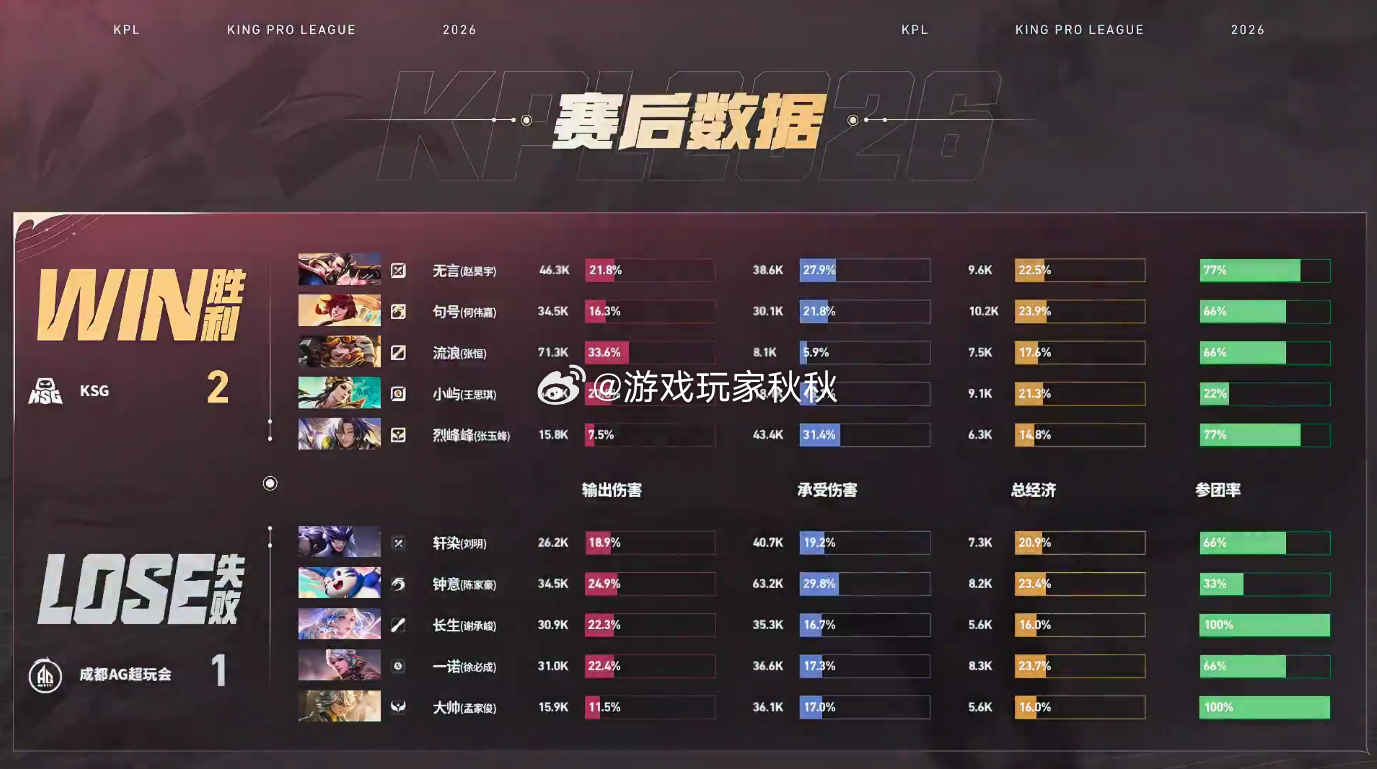 KSG猛攻先到赛点 双方对战的第三小局，KSG2:1AG猛猛出击，先到赛点！ 