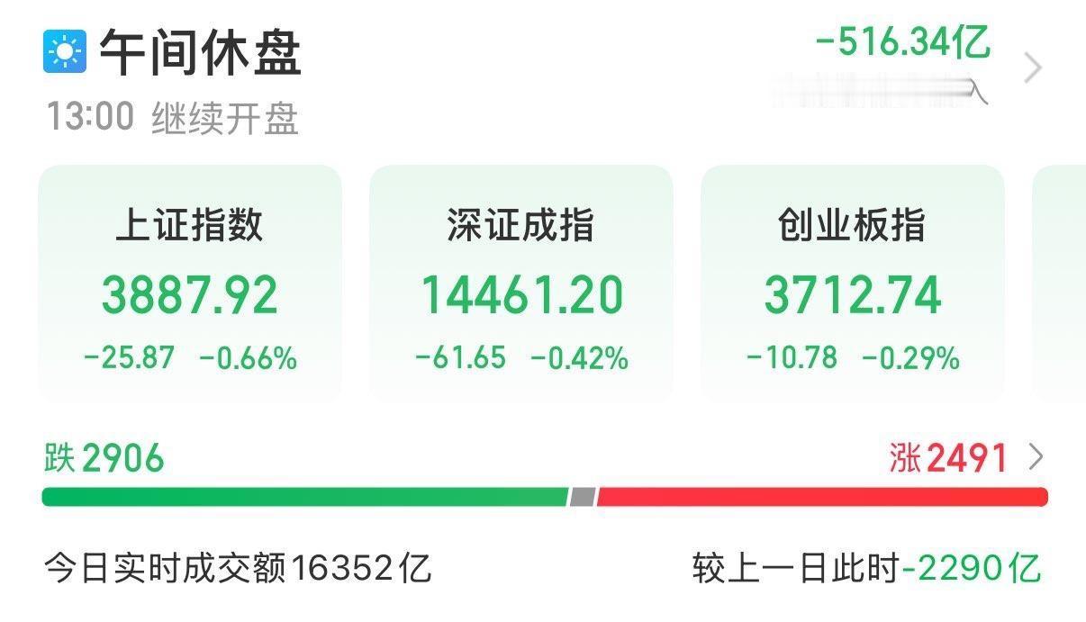 7月14日A股午盘收评：冲高回落分化加剧。
………………………………………
今日