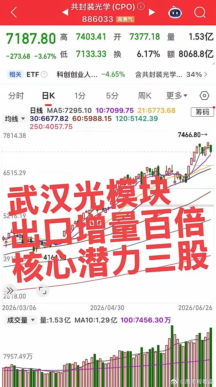 央视新闻：武汉光模块出口暴增100倍！武汉光模块核心三股：第一个：华工科技，绝对