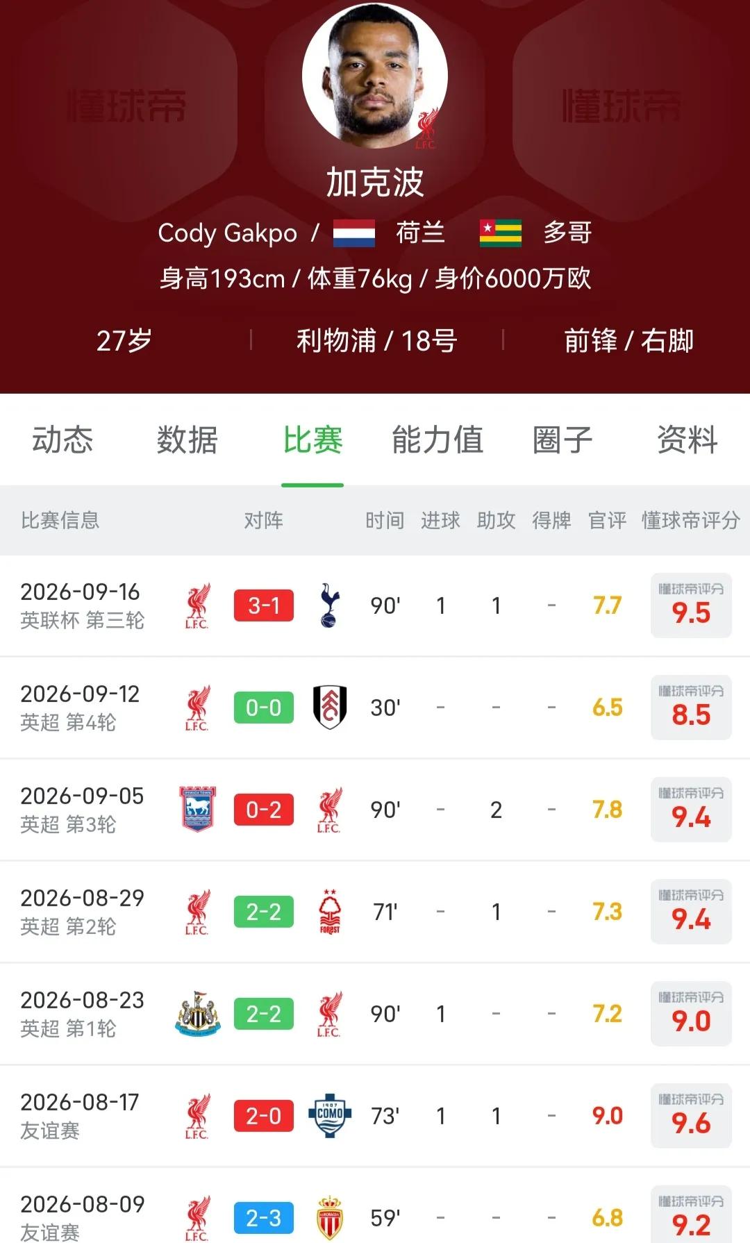 利物浦会员最新玩法是要卖谁，谁就努力进球！

本轮加克波又1球1助攻，麦卡利斯特
