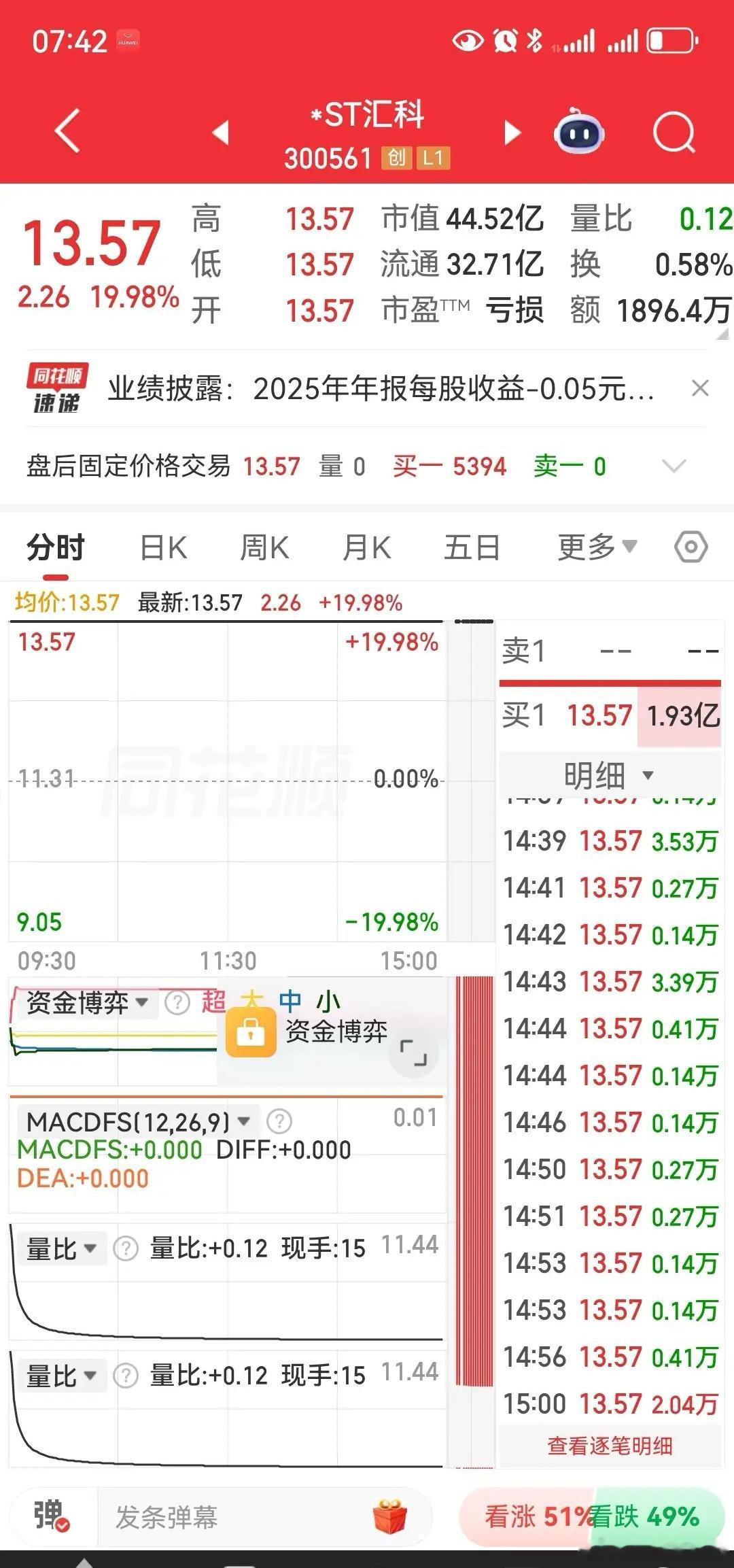 疯狂至极！昨天断魂刀跌停，今天一字板涨停。*ST汇科，在昨天尾盘断魂刀跌停，在今