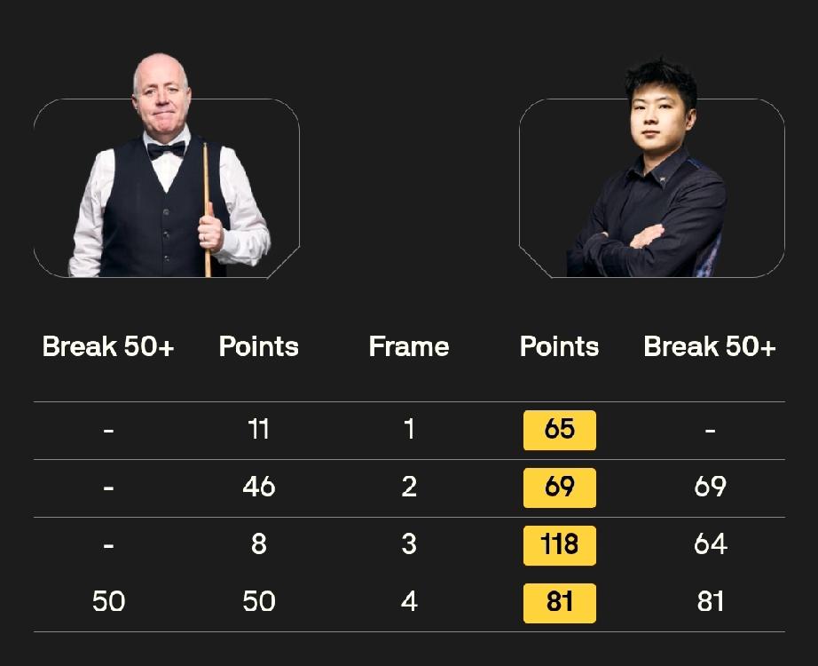 赵心童 4-0 希金斯
3月4日，斯诺克巡回锦标赛第二场半决赛，赵心童对阵卫冕冠