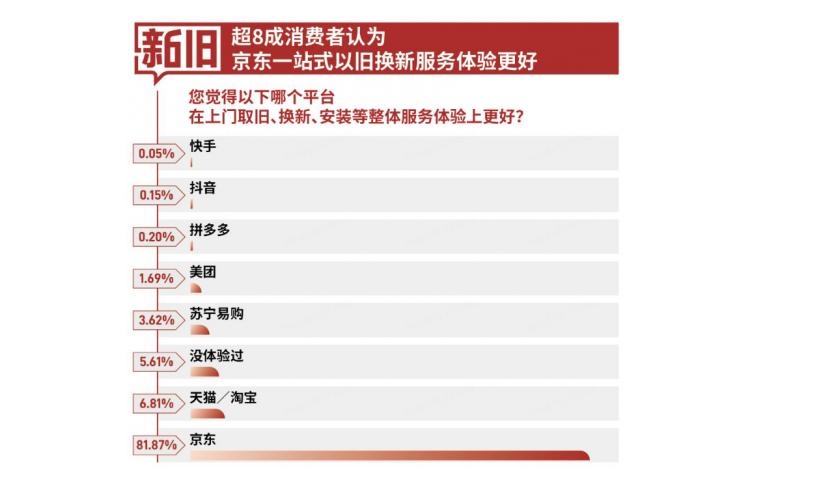 如果要问3C数码一站式以旧换新的功能到底是什么？首先简单与高效是其一大重要的特点