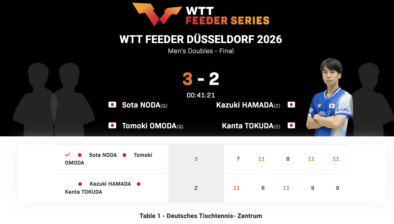 WTT支线赛杜塞尔多夫站丨男双决赛野田飒太/面田知己🇯🇵3-2滨田一辉/德田