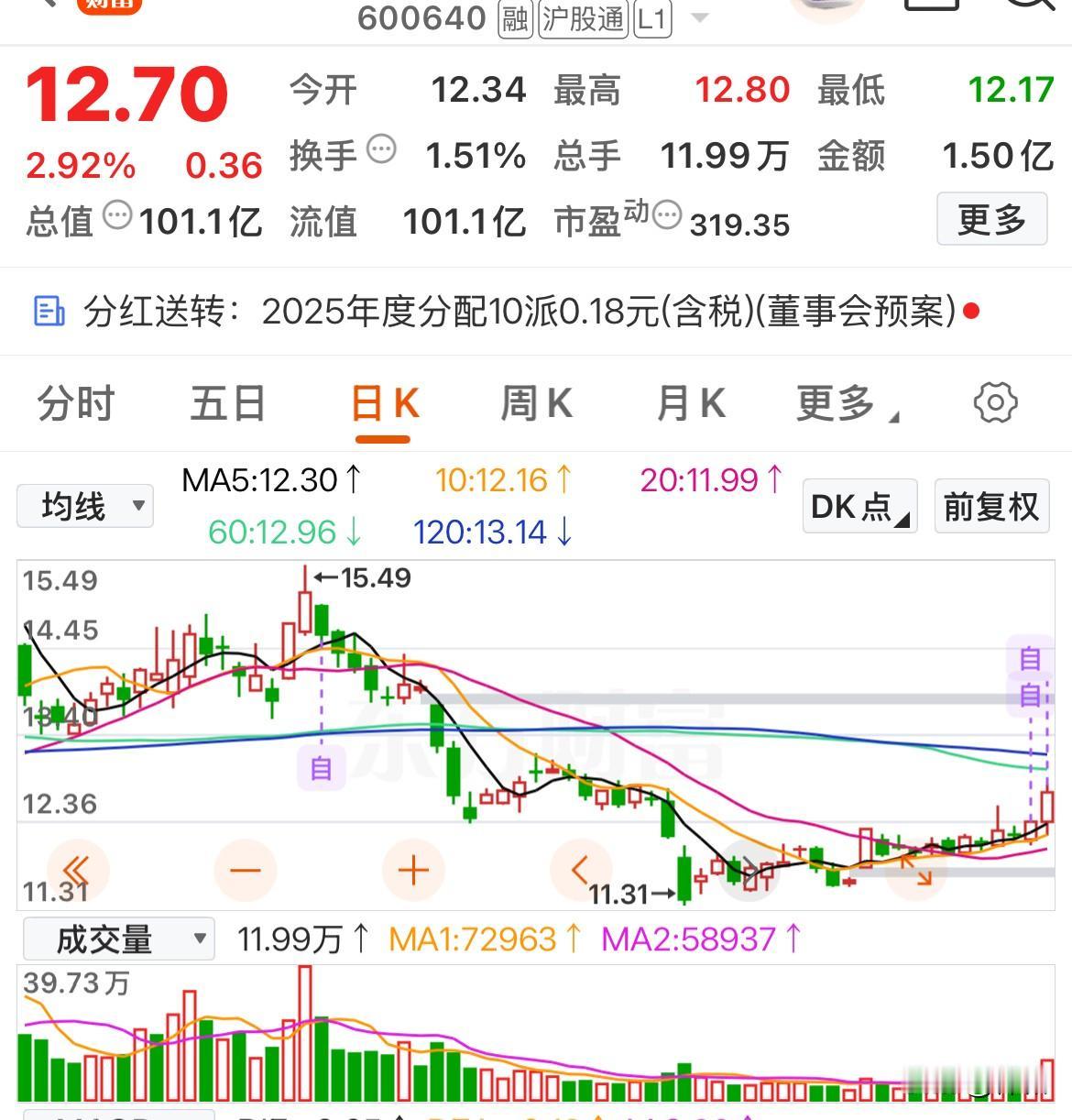 主力扫货，倍量上涨，这些个股值得留意

复盘时发现几只底部倍量大涨的个股，其换手