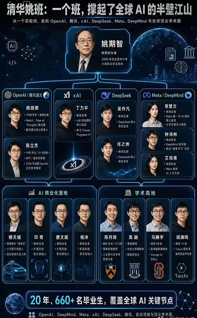 “清华姚班 全球AI半壁江山”这个热搜，表面是光环加身，背后却值得冷静审视。据媒