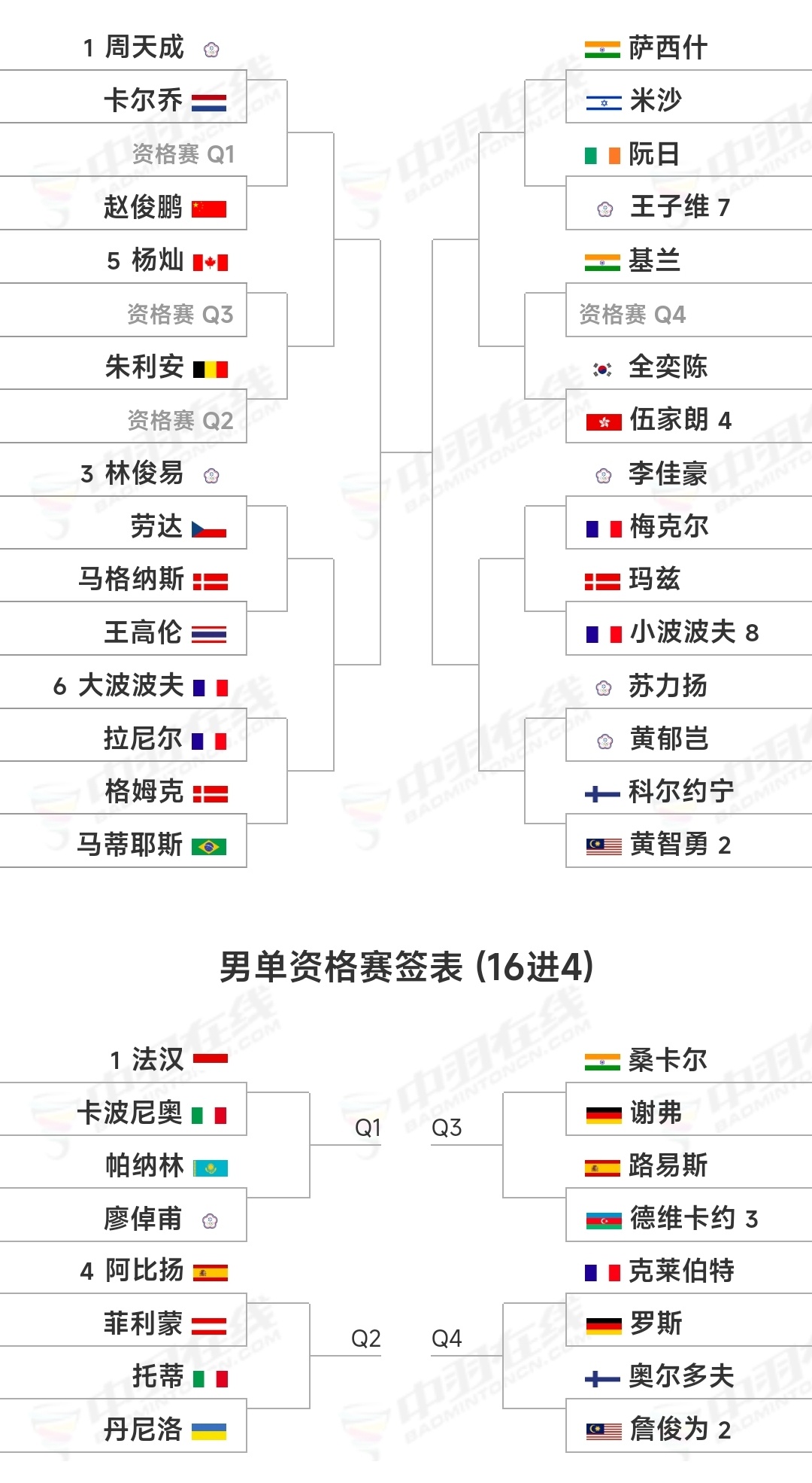 #2024德国羽毛球公开赛# 2月27日-3月3日，超级300赛，各单项签表：赵