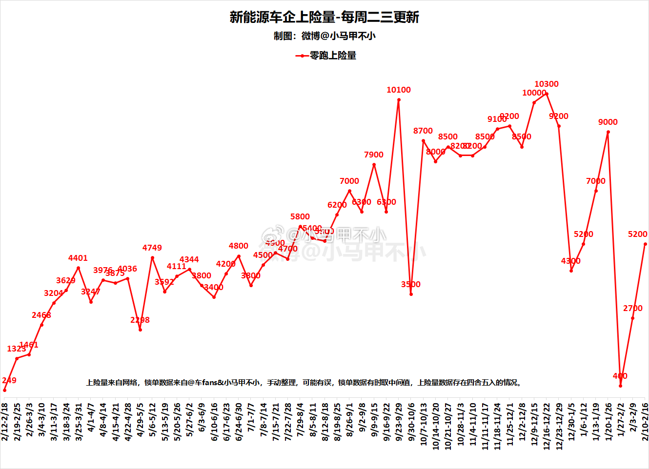 环比暴涨，同比暴涨，零跑领跑新能源周数据分析-每周二三四更新 