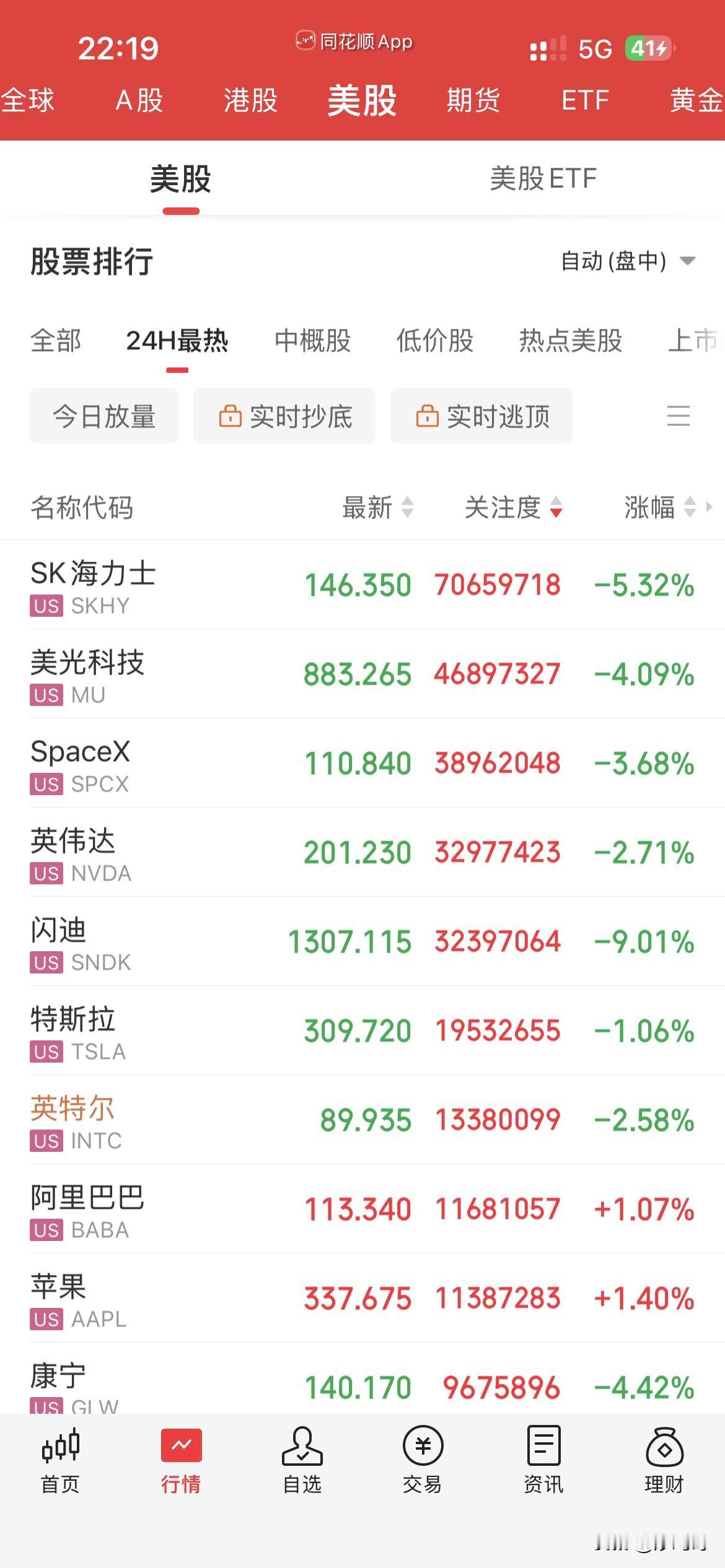 美科技股暴跌，
今天加仓科技的宝子们，
明天怕不怕？[捂脸]