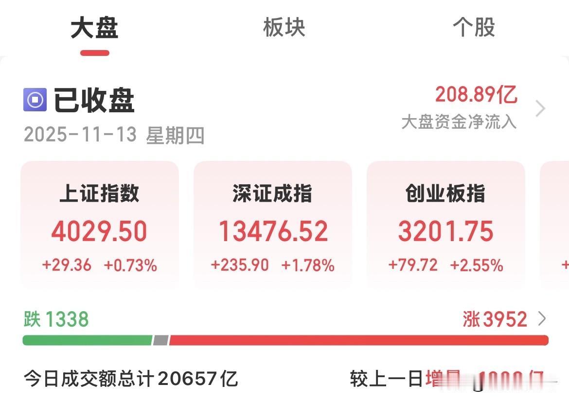 今天又酣畅淋漓的涨了一次，4000点已被牢牢巩固，接下来就是4100后的一片坦途