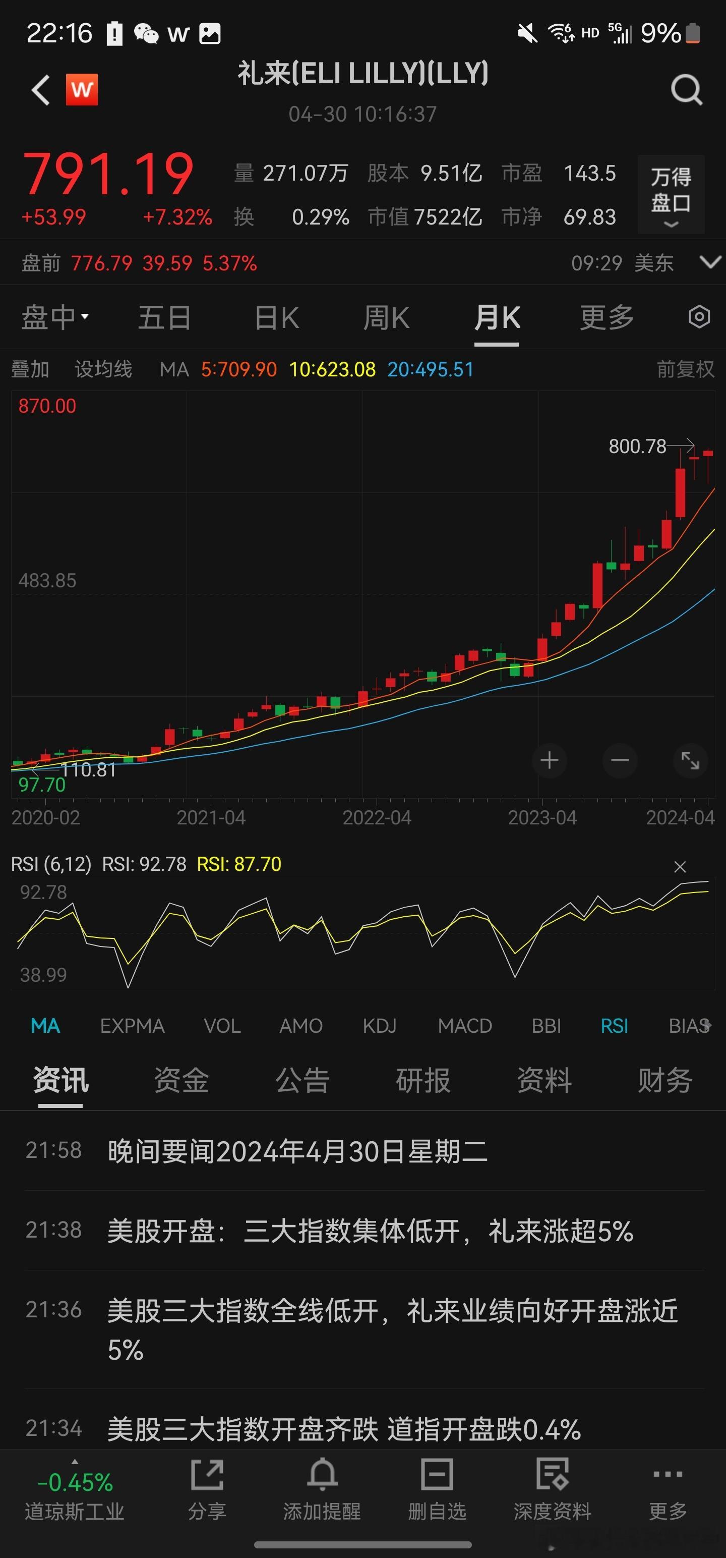 礼来快新高了，又要带飞了。。。 ​​​
